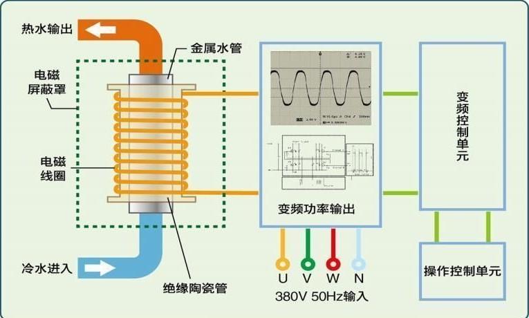 高频电磁采暖炉因为叫法不同,通常又称为又名超音频采暖炉,电磁涡流